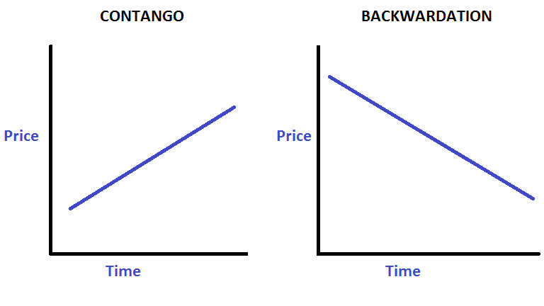 Market Terminology: Backwardation and Contango