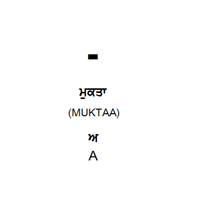Gurmukhi Vowels (Laga Matra) Illustrated