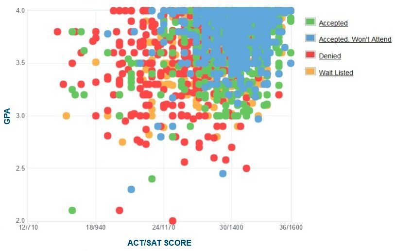 Tulane University GPA, SAT Scores and ACT Scores