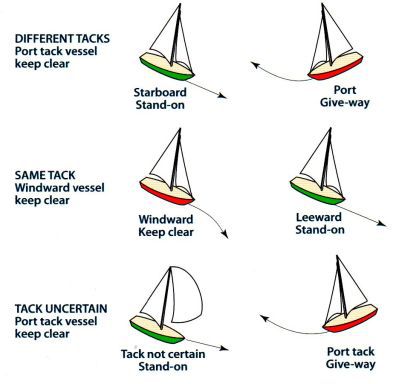Rules of the Road for Sailboats