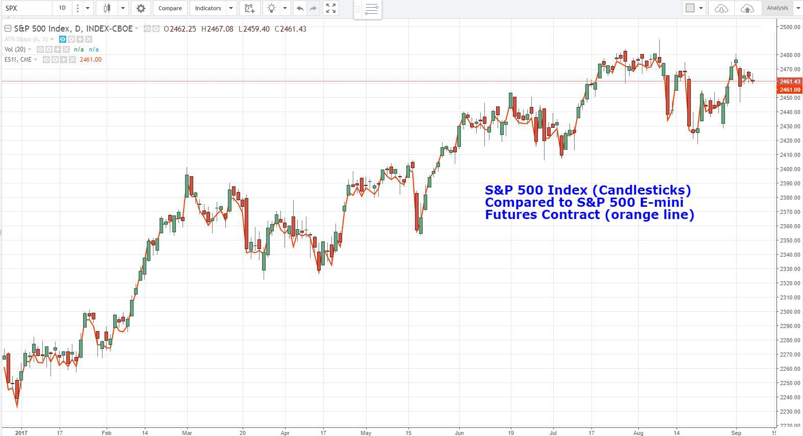 Emini Futures Chart