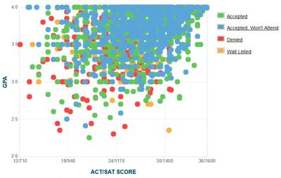 Michigan State: GPA, SAT and ACT Scores for Admission