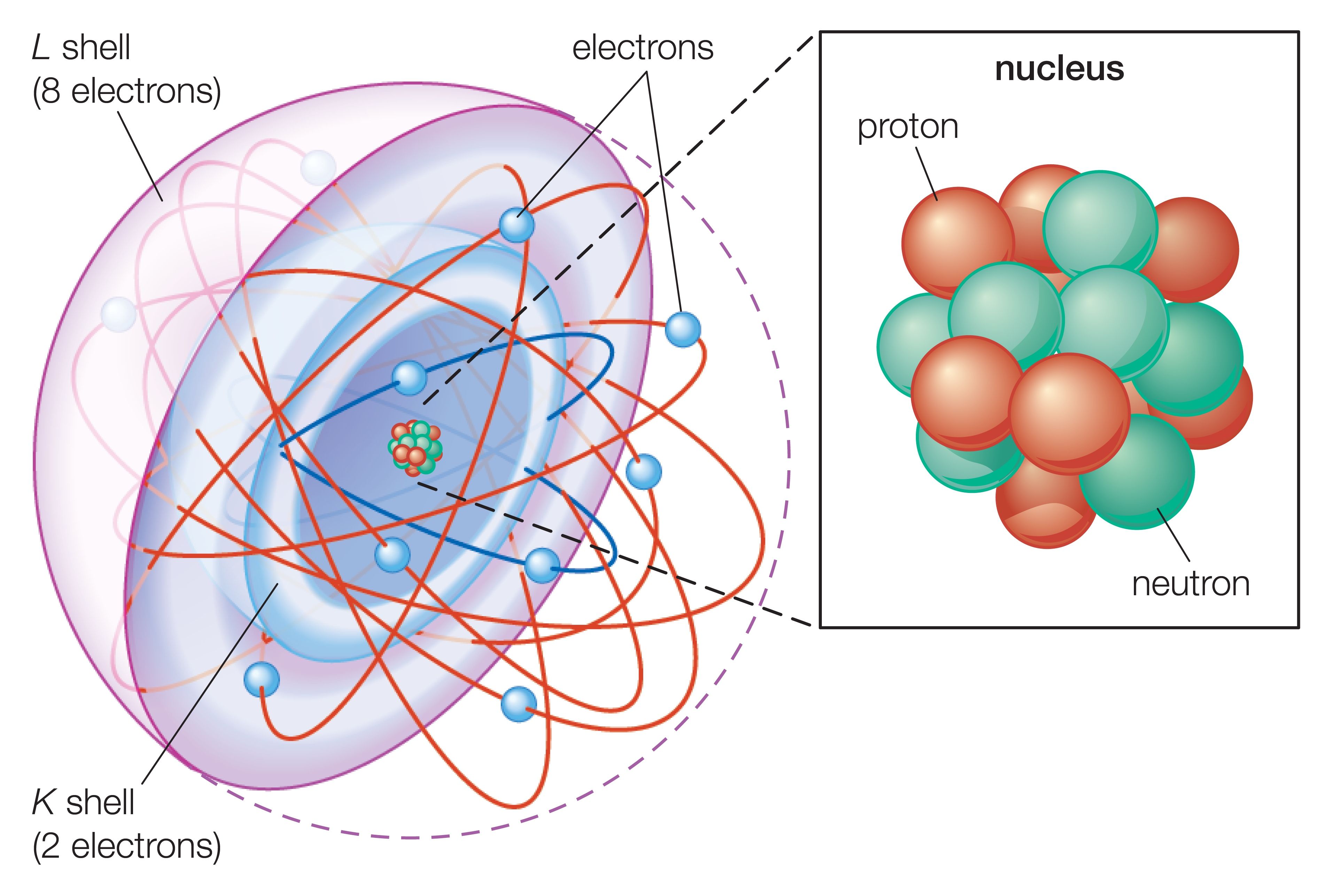 Basic Model Of The Atom Atomic Theory