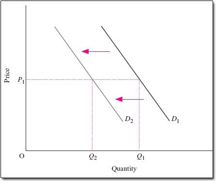 Shift in Demand Curve: Definition, Causes, Examples