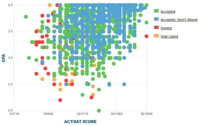 Oregon State: Gpa, Sat Scores And Act Scores