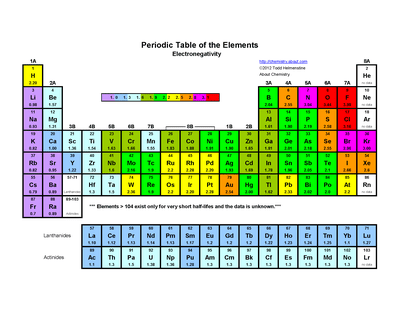 2018 table configurations electron with pdf periodic Table Periodic Electron Configurations With Color