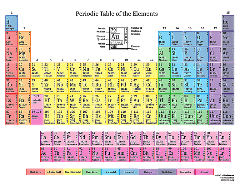 periodic table color coded and labeled