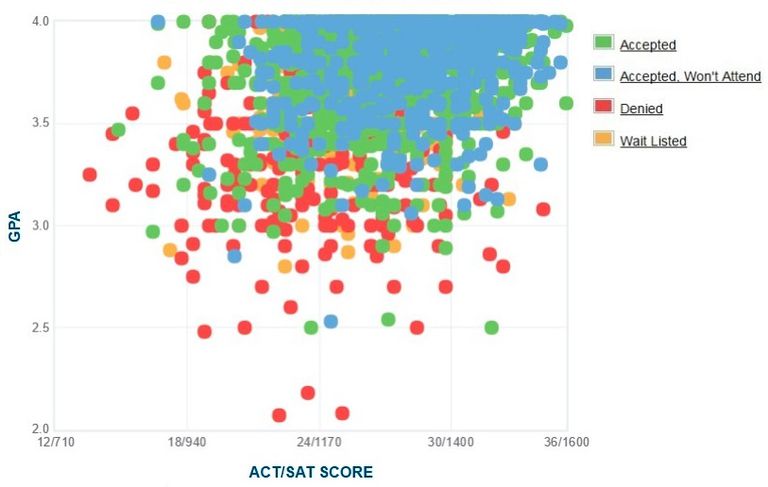 virginia-tech-gpa-sat-scores-and-act-scores