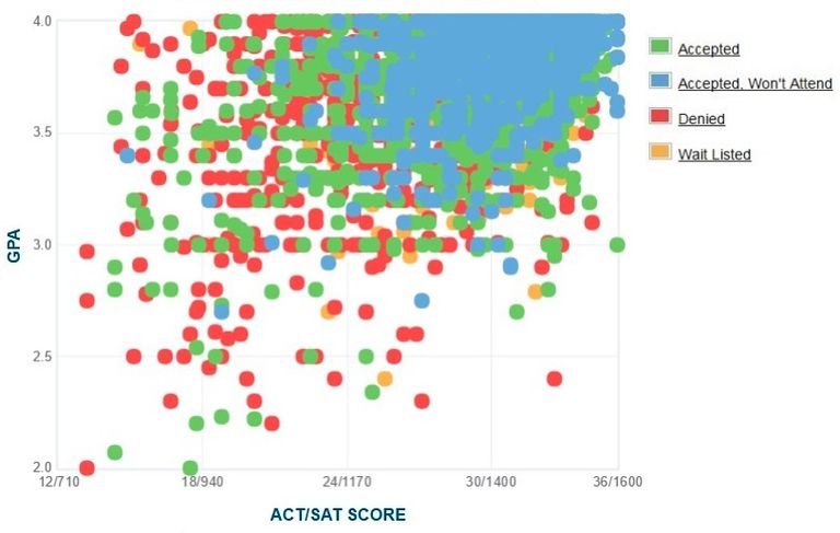 Nyu New York University Gpa Sat Scores And Act Scores 4392