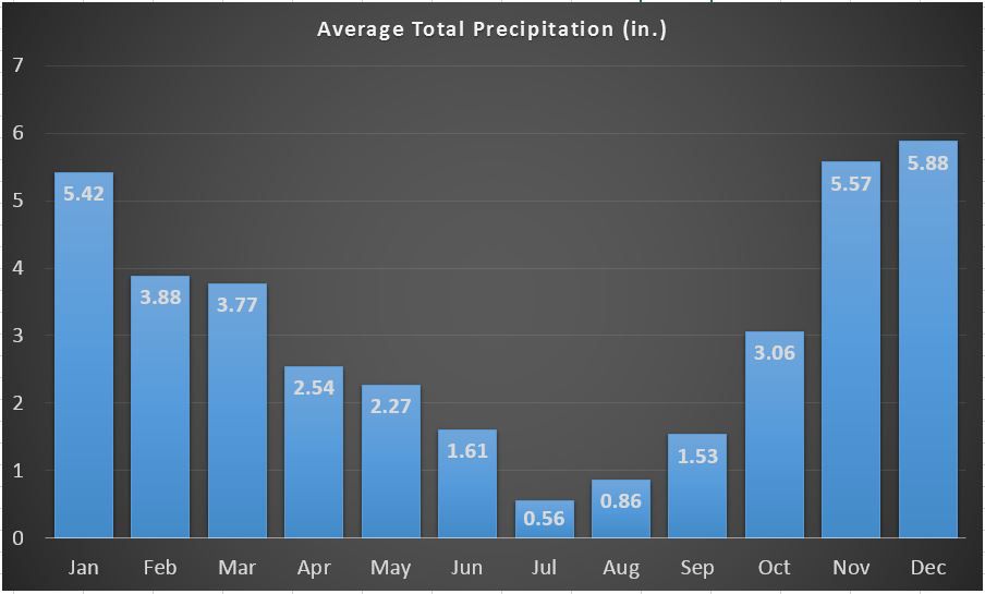 Monthly Temperature Data for Portland Oregon