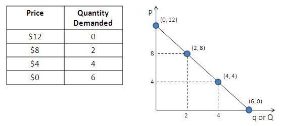 Image result for demand schedule