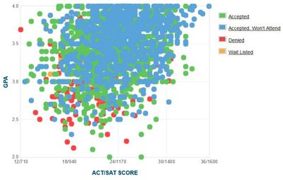 Cal State Fullerton GPA, SAT, and ACT Admissions Data