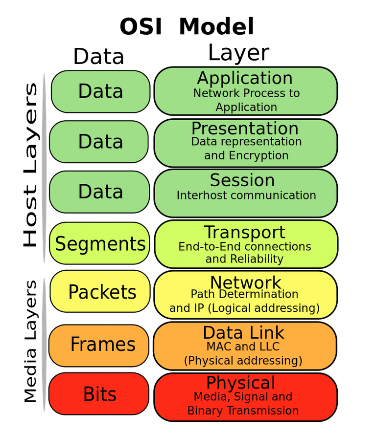 OSI Model Reference Guide Network Layer Architecture