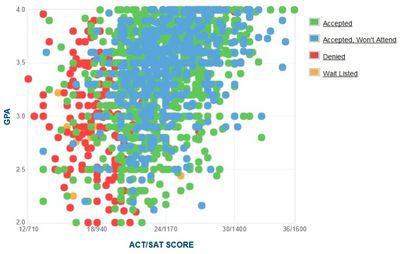 Emory University: GPA, SAT Scores, and ACT Scores