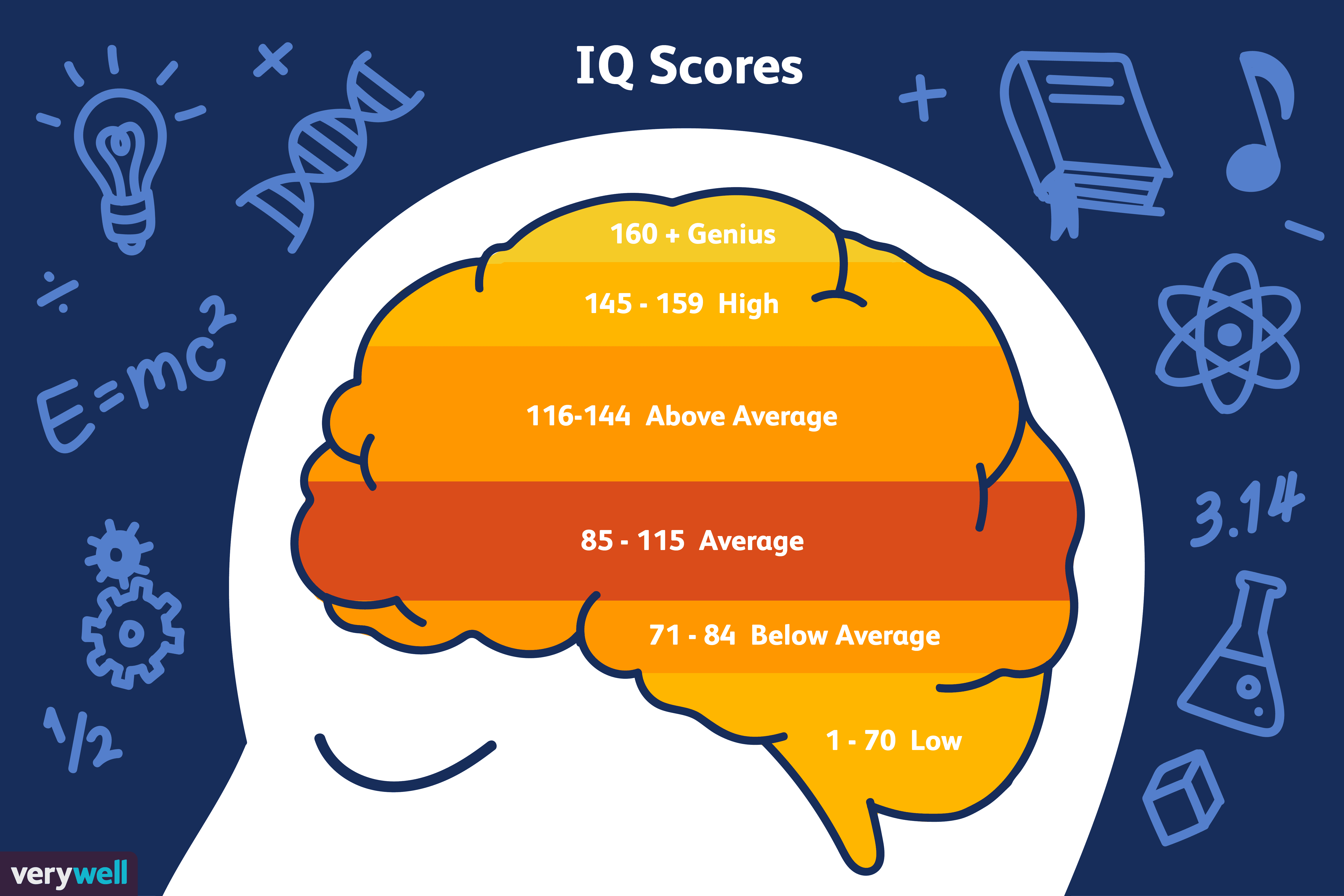 World Iq Chart