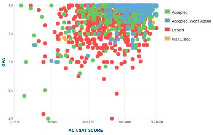 Notre Dame Gpa Sat Scores And Act Scores For Admission 4585