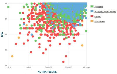 UC Davis Admissions: GPA, SAT Scores, and ACT Scores