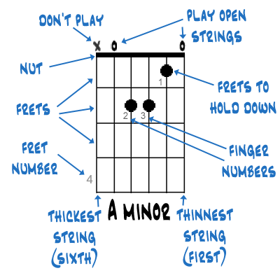Use an Easy Capo Chart to Play Guitar With a Capo