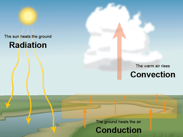 What Is Convection (Weather)?