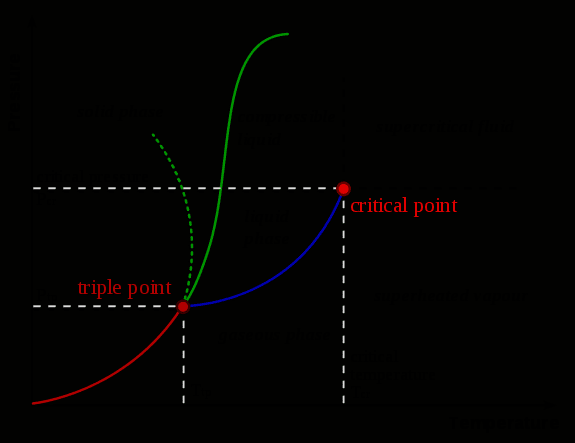 critical-point-definition-chemistry