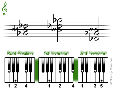 g flat minor chord