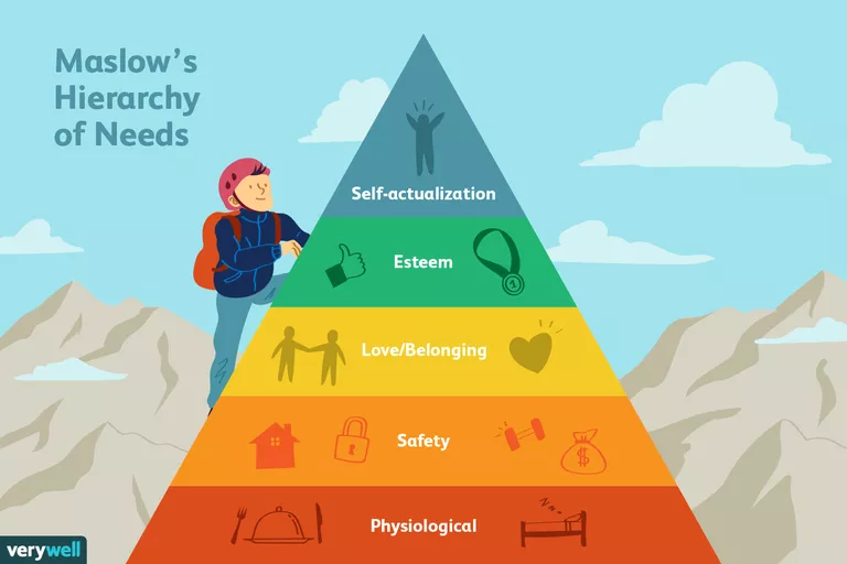 Maslow's hierarchy of needs