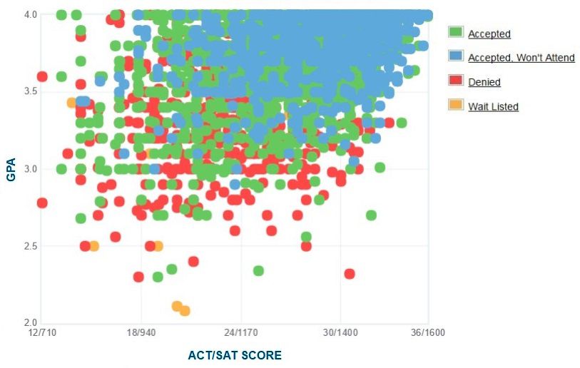 University of Florida GPA, SAT Scores and ACT Scores