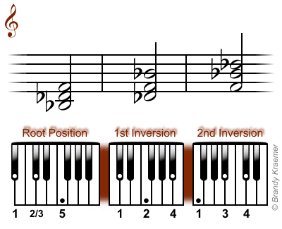 b flat minor chord piano