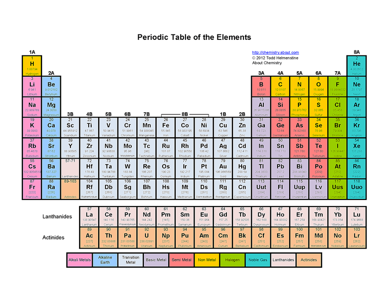 blank periodic table for color coding