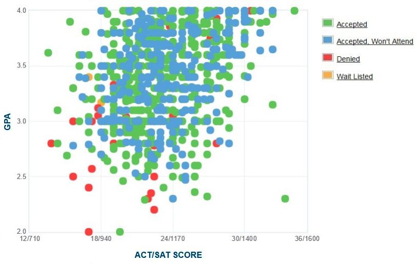 University Of West Florida: Gpa, Sat Scores, Act Scores