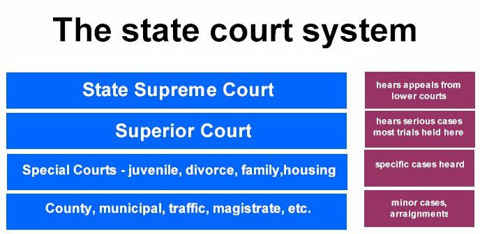 The Structure Of The State Court System