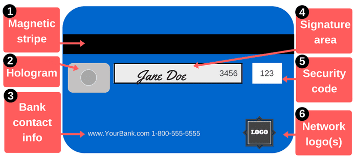 Get To Know The Parts Of A Debit Or Credit Card