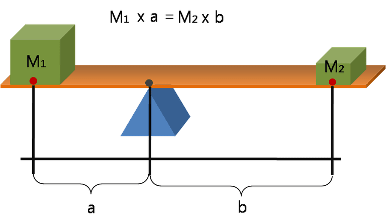 Lever Arm Physics Formula