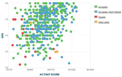 USF GPA, SAT Score And ACT Score Requirements