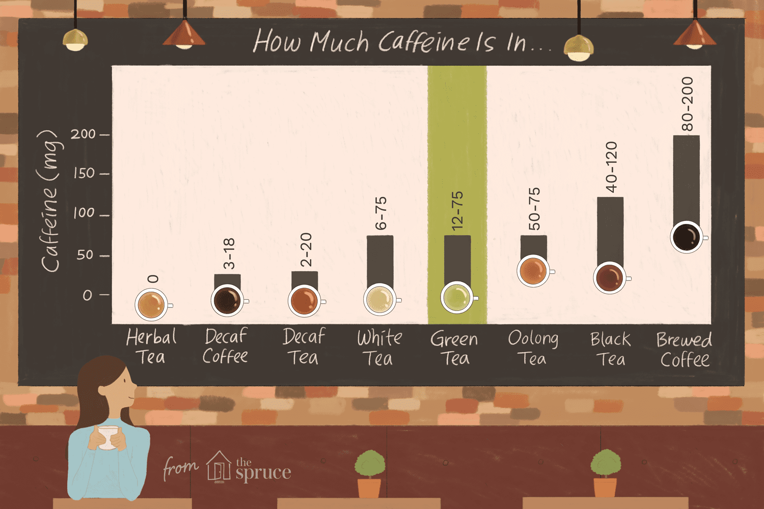 Caffeine in coffee vs green tea