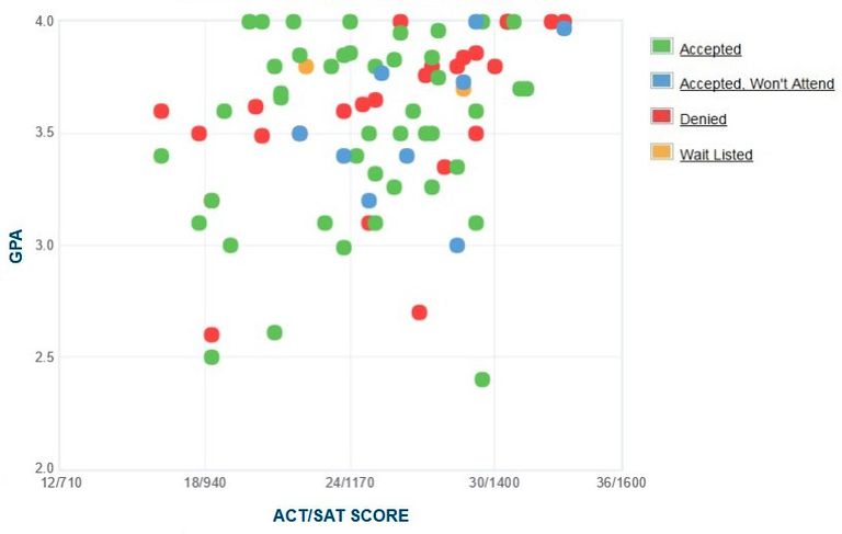 UNC School Of The Arts: GPA, SAT Scores And ACT Scores