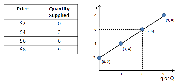 How To Plot A Supply Curve