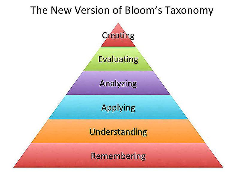 Constructing a Bloom's Taxonomy Assessment