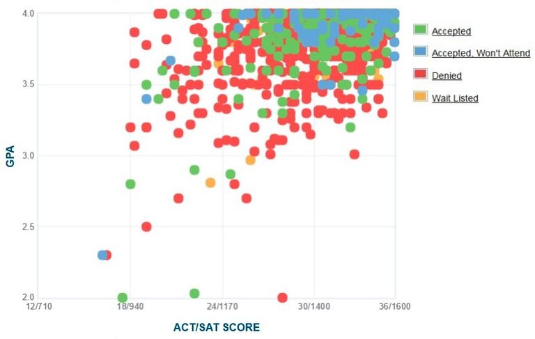 Dartmouth College Admissions: GPA, SAT and ACT Scores