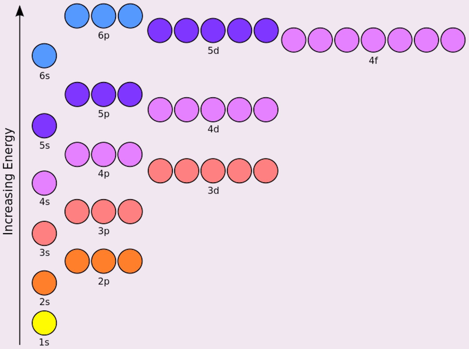 d level diagram energy orbital Electron Chart Configuration