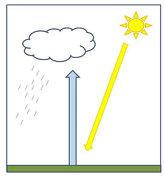 high-school-science-lesson-plan-convectional-rainfall