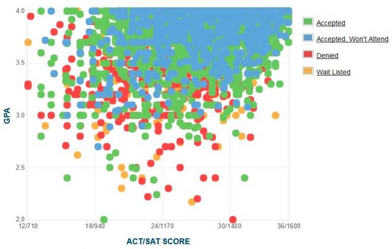 UT Austin GPA SAT And ACT Scores For Admission 
