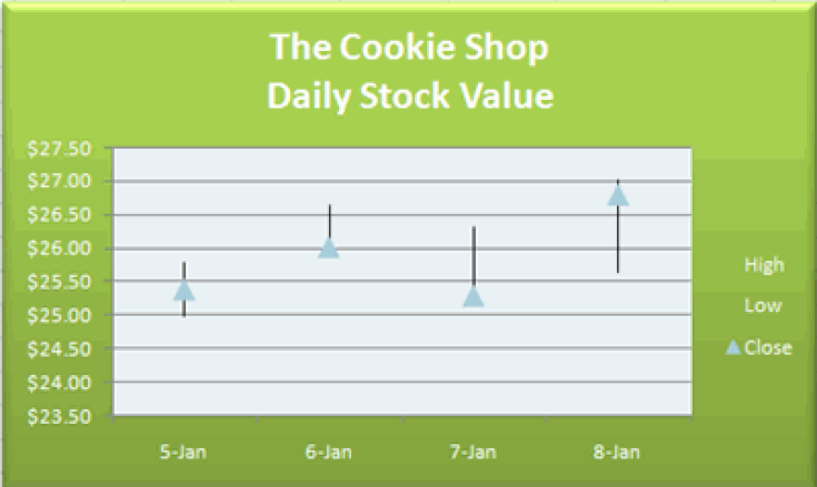 Stock High Low Chart