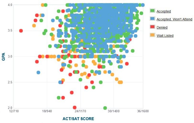 University of Vermont GPA, SAT and ACT Admissions Data