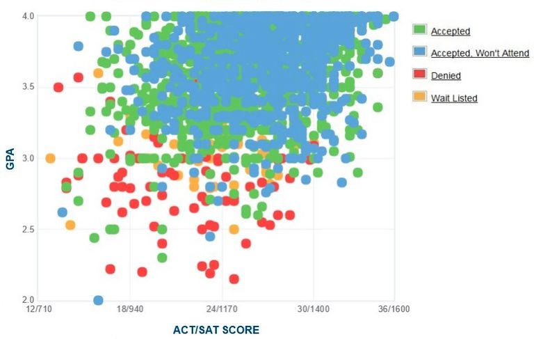 university-of-oregon-gpa-sat-act-admissions-data