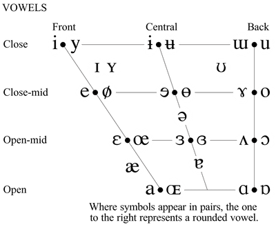 Definition and Observations of Phonetics