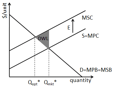 negative production externality example