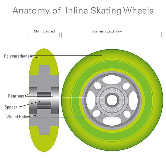 Inline Skate Wheel Hardness Chart