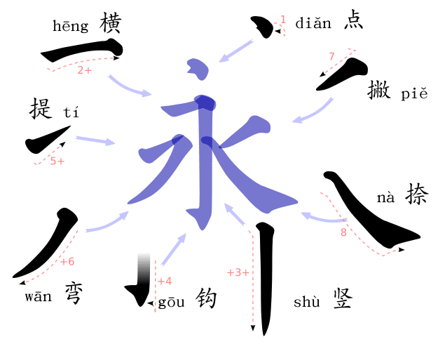 eight principles of yong