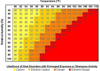 Why Do Heat Index and Wind Chill Temperatures Exist?